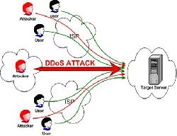 86% các cuộc tấn công DDOS sử dụng nhiều loại hình tấn công
