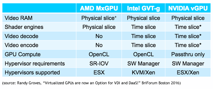 AMD, ảo hóa GPU, GPU, Intel, NVIDIA, Virtual GPU AMD, ảo hóa GPU, GPU, Intel, NVIDIA, Virtual GPU