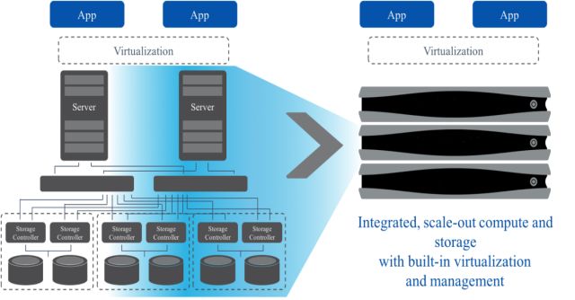 Enterprise Computing, HCI, hệ thống siêu hội tụ