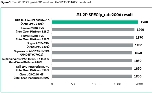 HPE DL385, HPE DL385 Gen10, HPE ProLiant DL385 Gen10 HPE DL385, HPE DL385 Gen10, HPE ProLiant DL385 Gen10