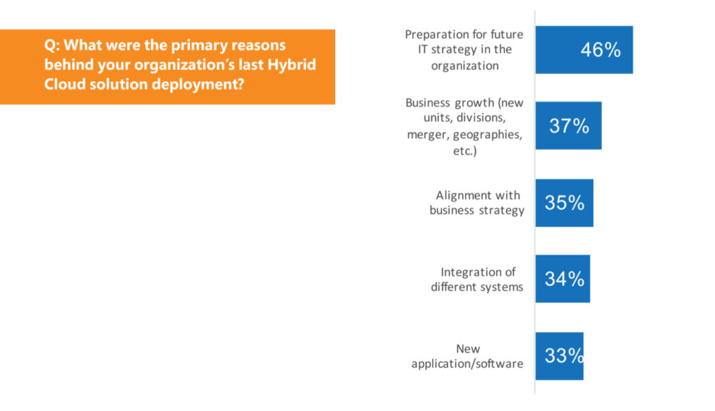 Hybrid Cloud