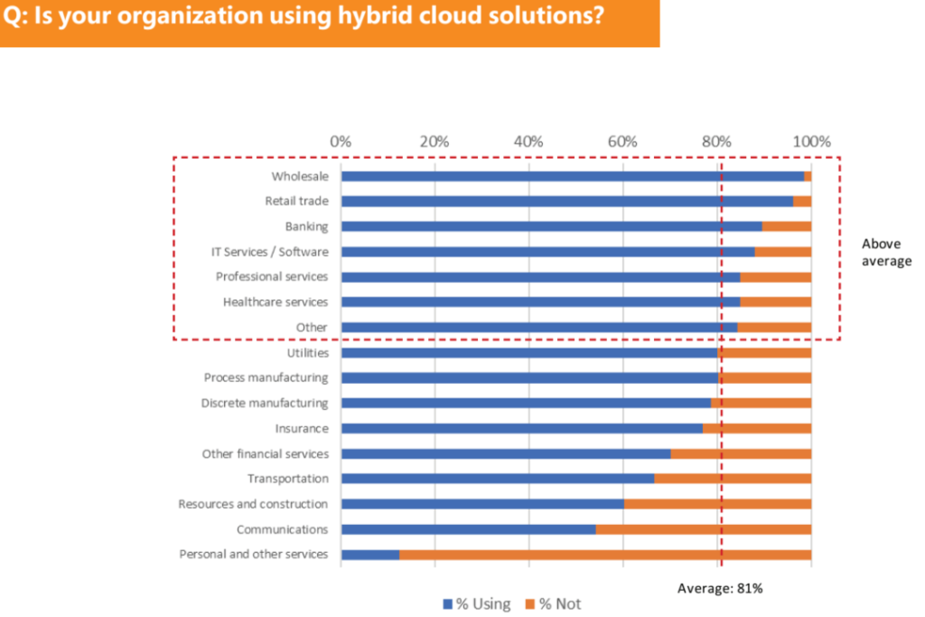 Hybrid Cloud