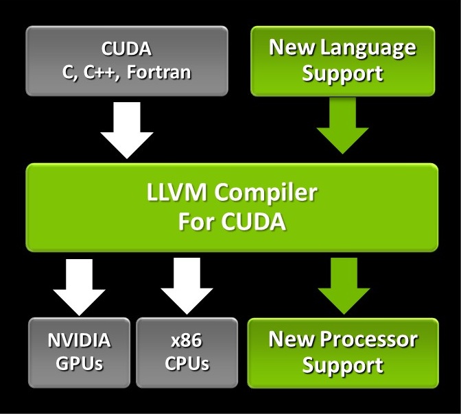 GPU, GPU NVIDIA Tesla GPU, GPU NVIDIA Tesla
