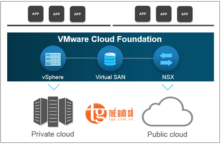 ĐIỆN TOÁN ĐÁM MÂY LAI, NỀN TẢNG SDDC, VMWARE CLOUD, VMWARE CLOUD FOUNDATION ĐIỆN TOÁN ĐÁM MÂY LAI, NỀN TẢNG SDDC, VMWARE CLOUD, VMWARE CLOUD FOUNDATION