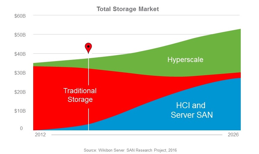 Enterprise Computing, HCI, hệ thống siêu hội tụ