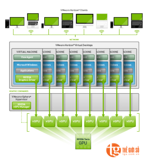 NVIDIA VIRTUAL GPU, VMWARE HORIZON